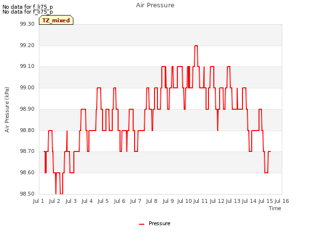 plot of Air Pressure