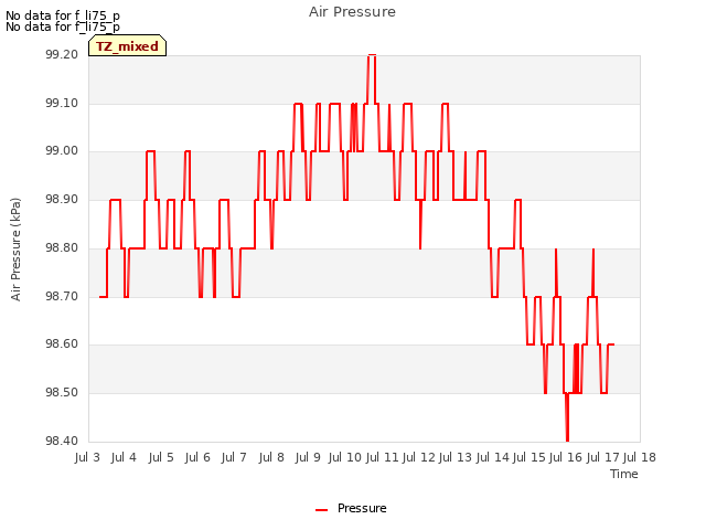 plot of Air Pressure