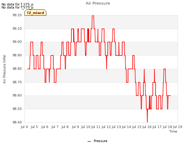 plot of Air Pressure