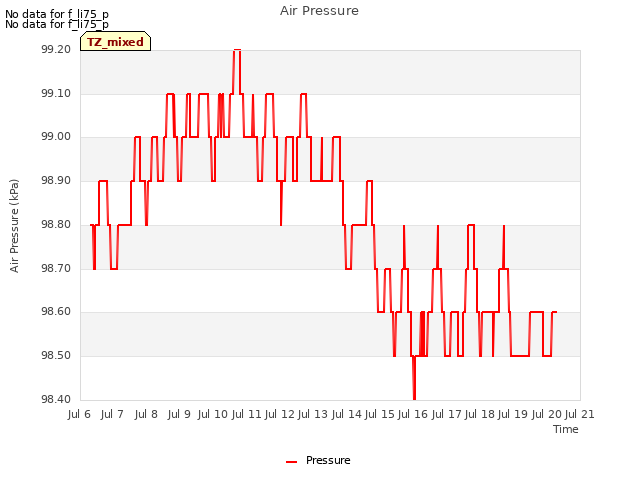 plot of Air Pressure