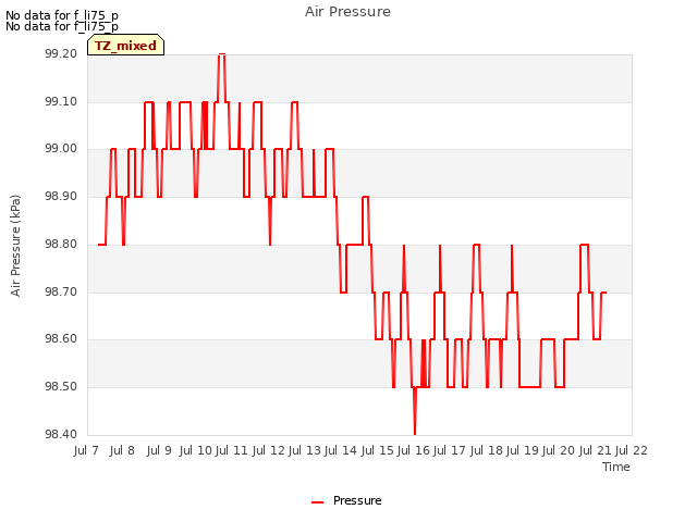 plot of Air Pressure