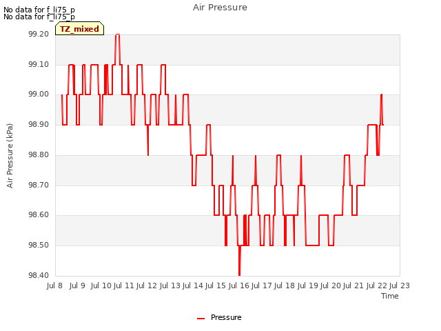 plot of Air Pressure