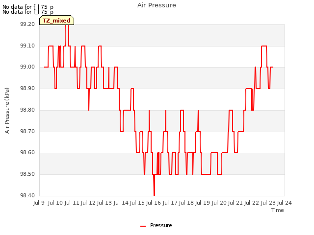 plot of Air Pressure