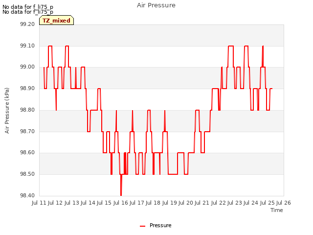 plot of Air Pressure