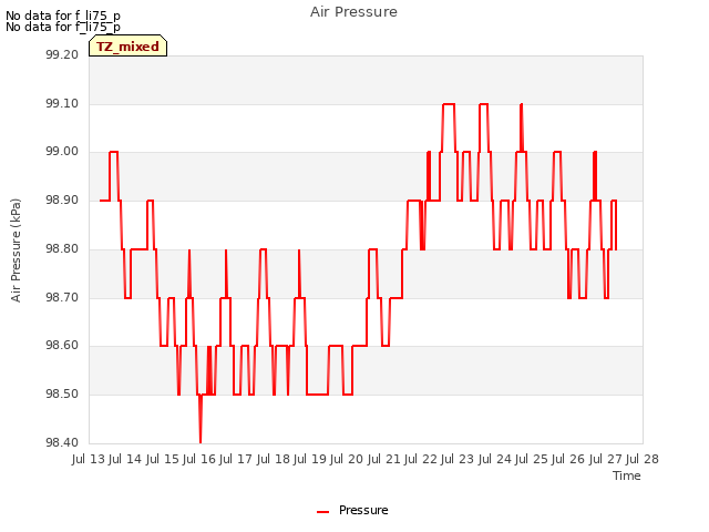 plot of Air Pressure