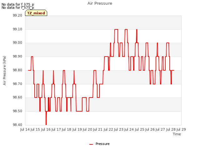 plot of Air Pressure