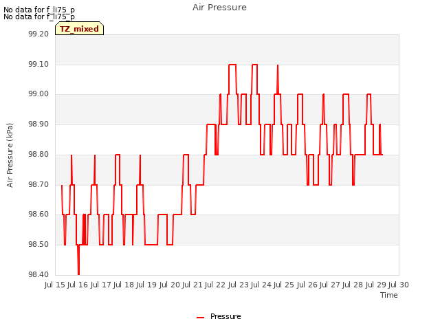 plot of Air Pressure