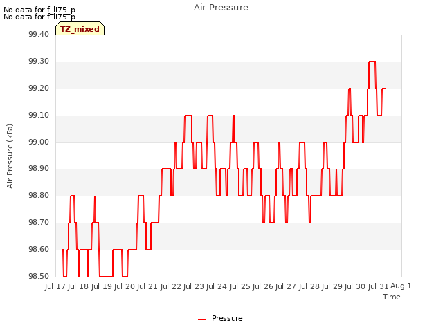 plot of Air Pressure