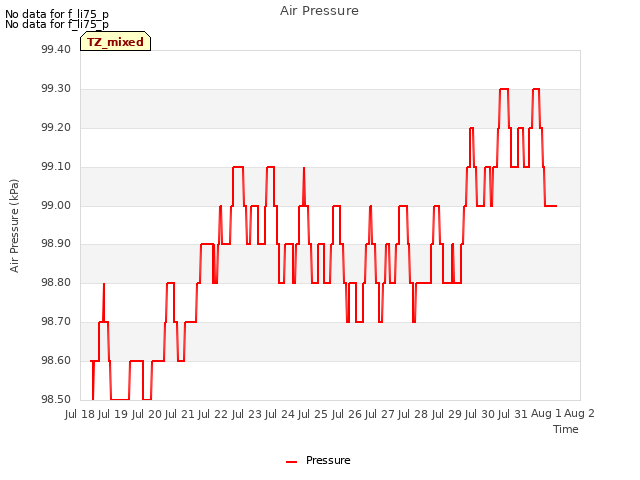 plot of Air Pressure