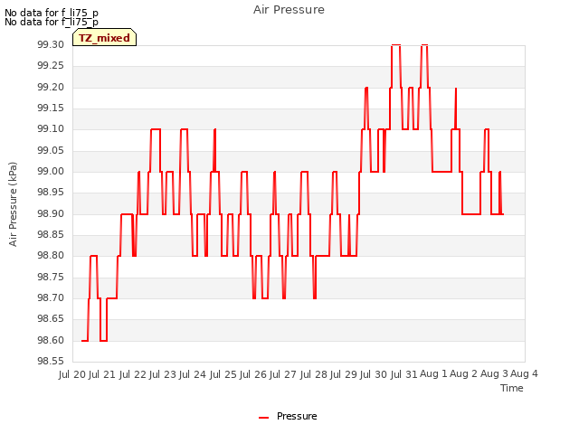 plot of Air Pressure