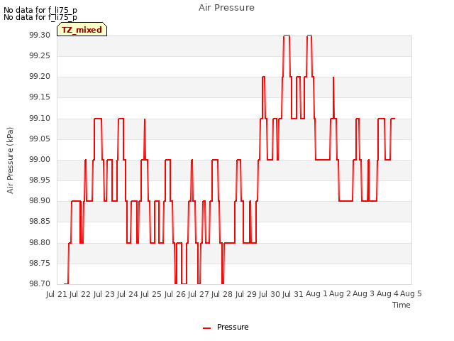 plot of Air Pressure