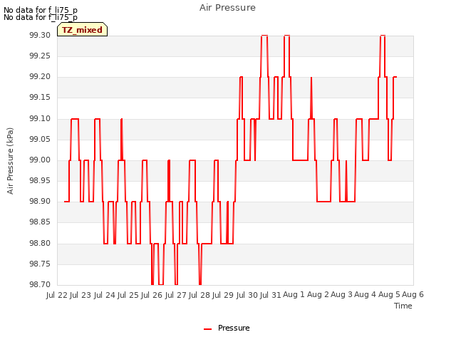 plot of Air Pressure