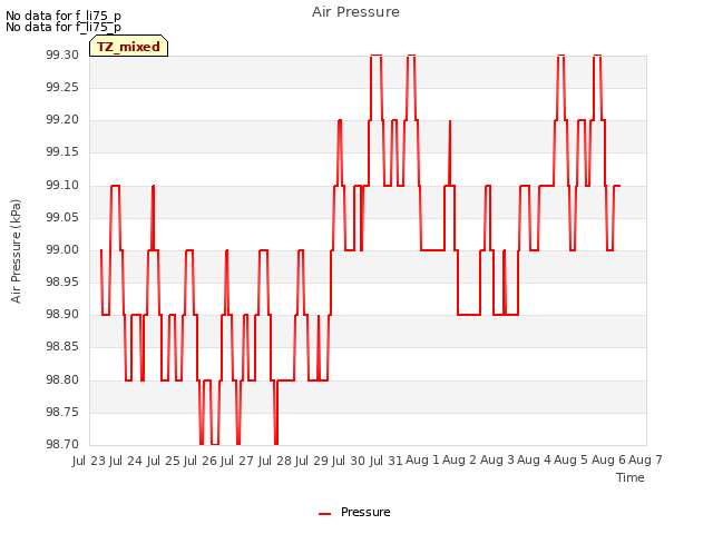 plot of Air Pressure