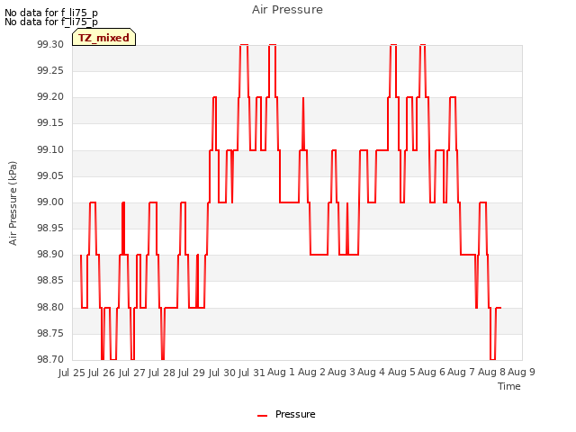 plot of Air Pressure