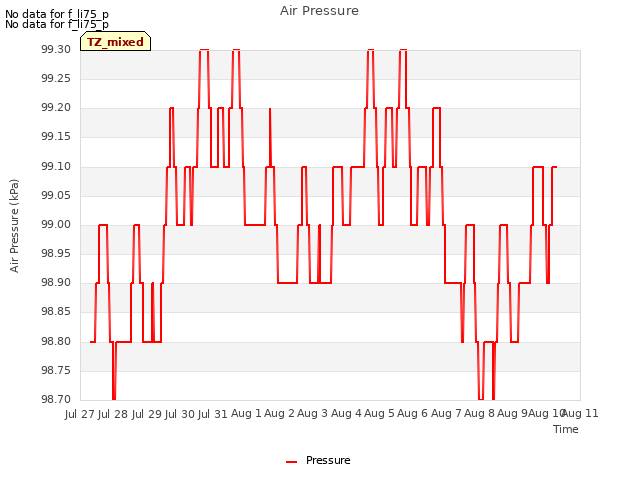 plot of Air Pressure