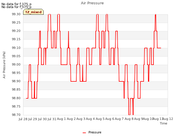 plot of Air Pressure