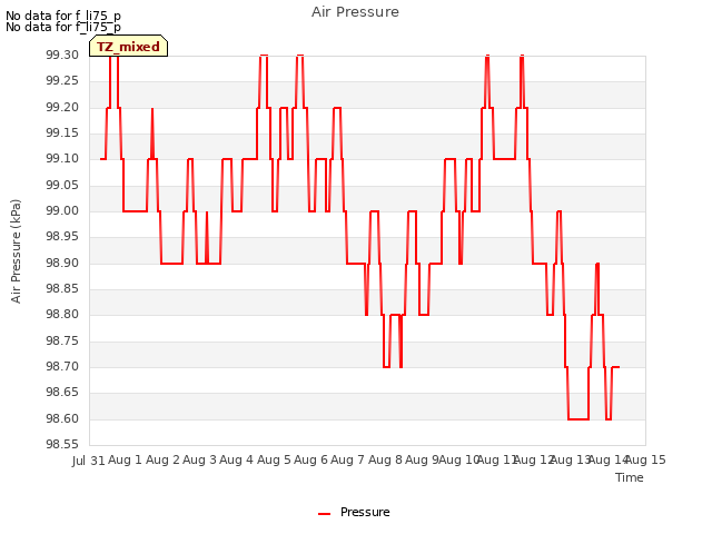 plot of Air Pressure