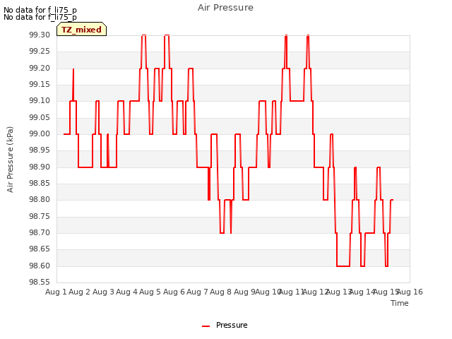 plot of Air Pressure