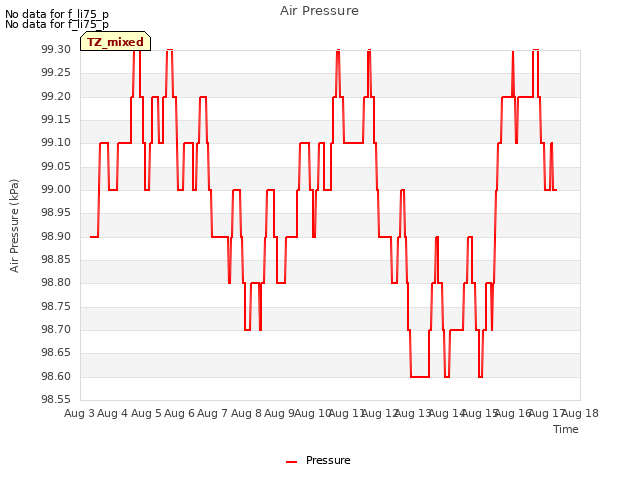 plot of Air Pressure