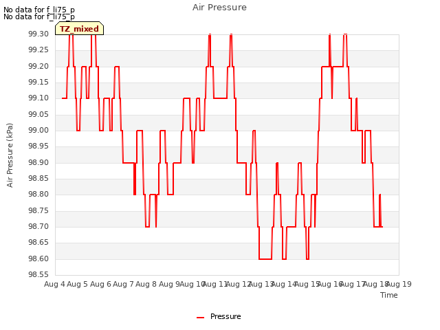 plot of Air Pressure