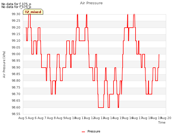 plot of Air Pressure