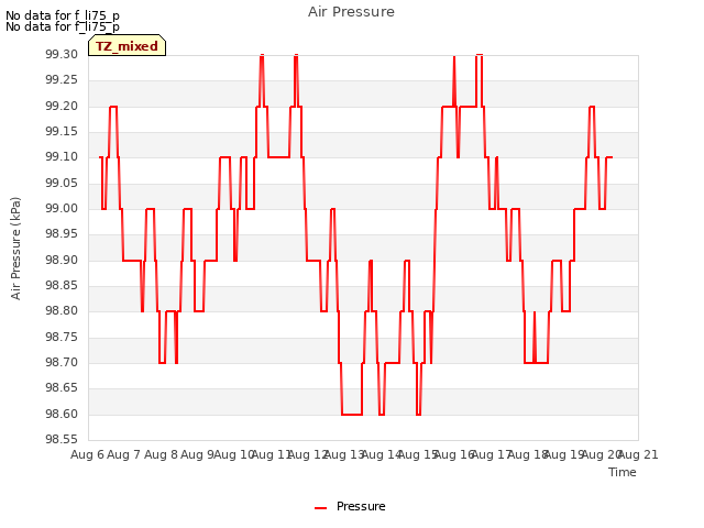 plot of Air Pressure