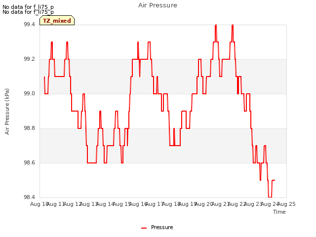 plot of Air Pressure