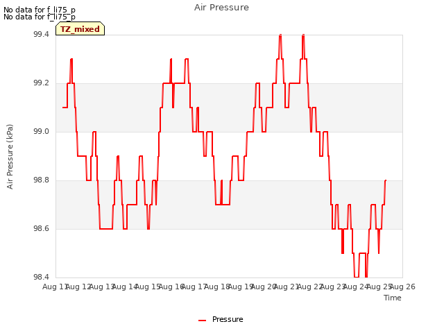 plot of Air Pressure