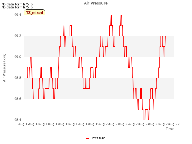 plot of Air Pressure