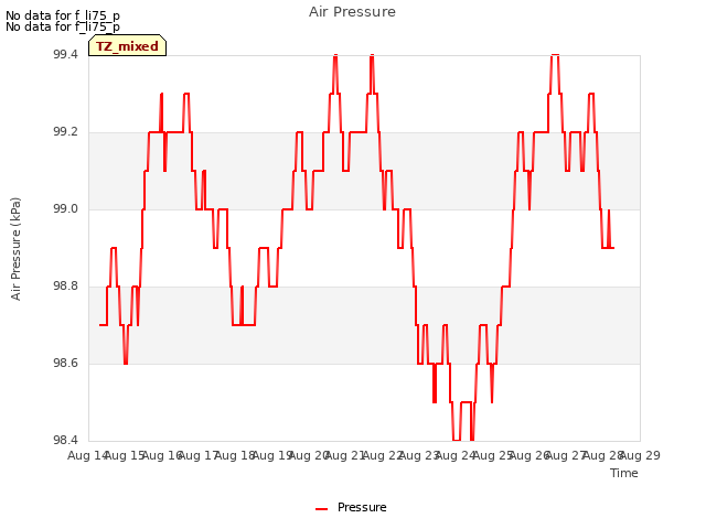 plot of Air Pressure