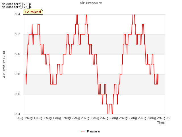 plot of Air Pressure