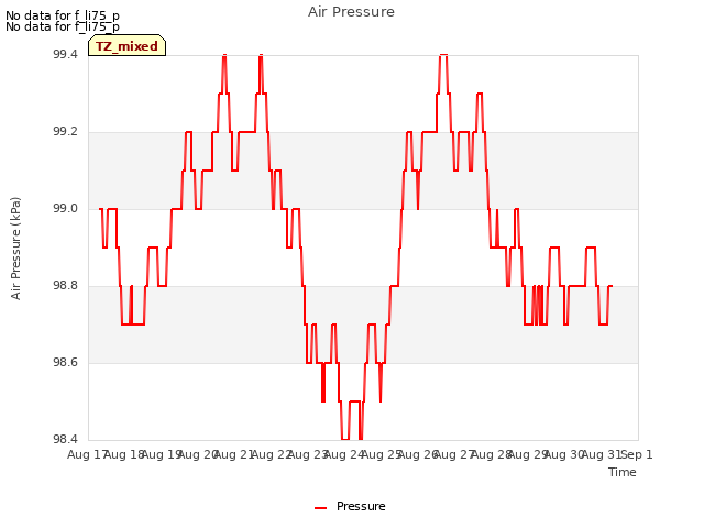 plot of Air Pressure