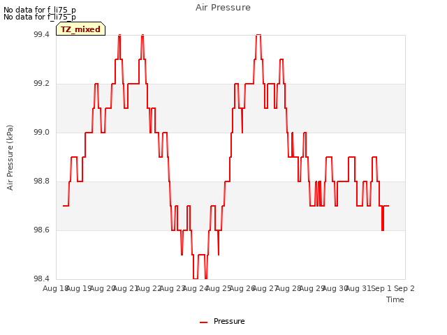 plot of Air Pressure