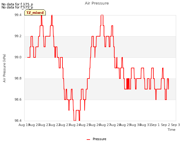 plot of Air Pressure