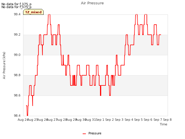 plot of Air Pressure