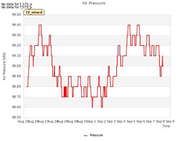 plot of Air Pressure