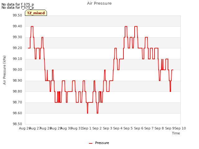 plot of Air Pressure