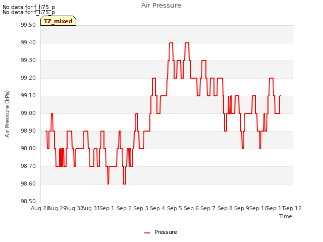 plot of Air Pressure