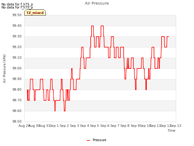 plot of Air Pressure