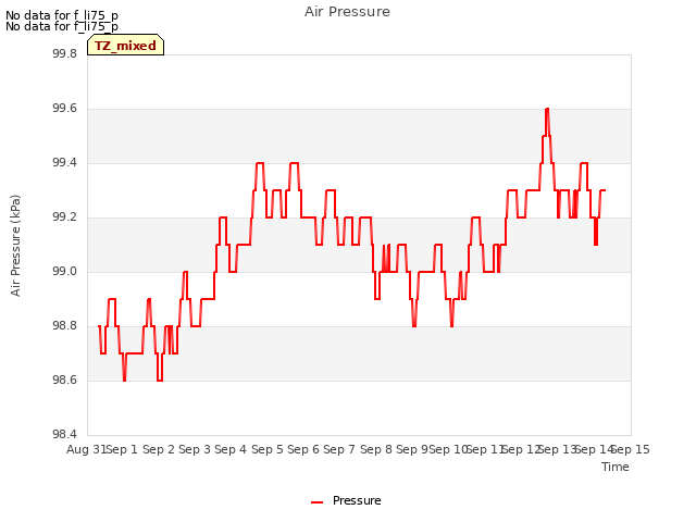 plot of Air Pressure