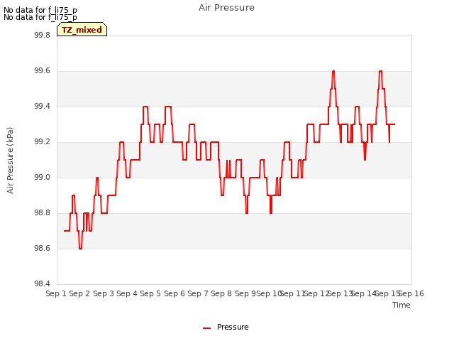 plot of Air Pressure