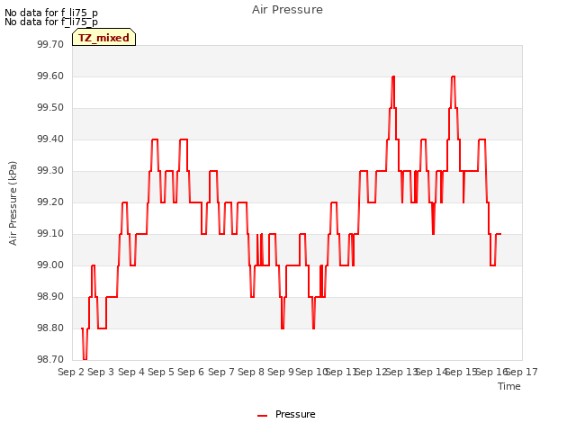 plot of Air Pressure