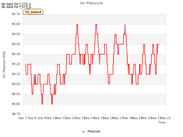 plot of Air Pressure