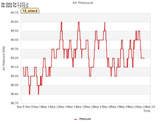 plot of Air Pressure