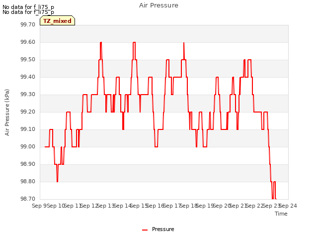 plot of Air Pressure