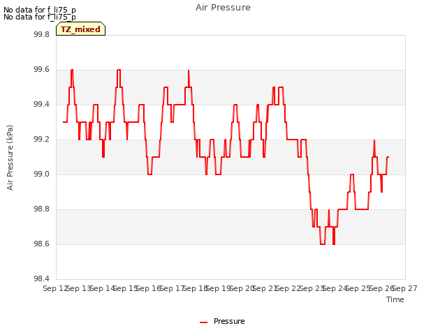 plot of Air Pressure