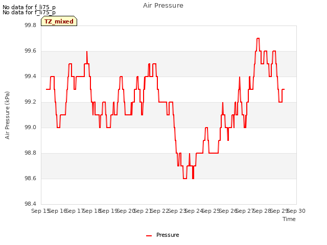 plot of Air Pressure