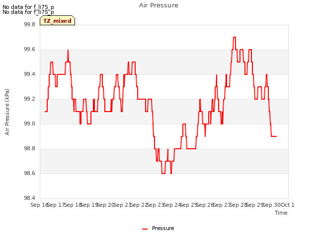 plot of Air Pressure