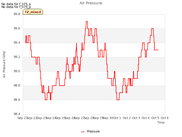 plot of Air Pressure