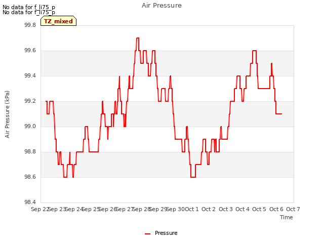 plot of Air Pressure